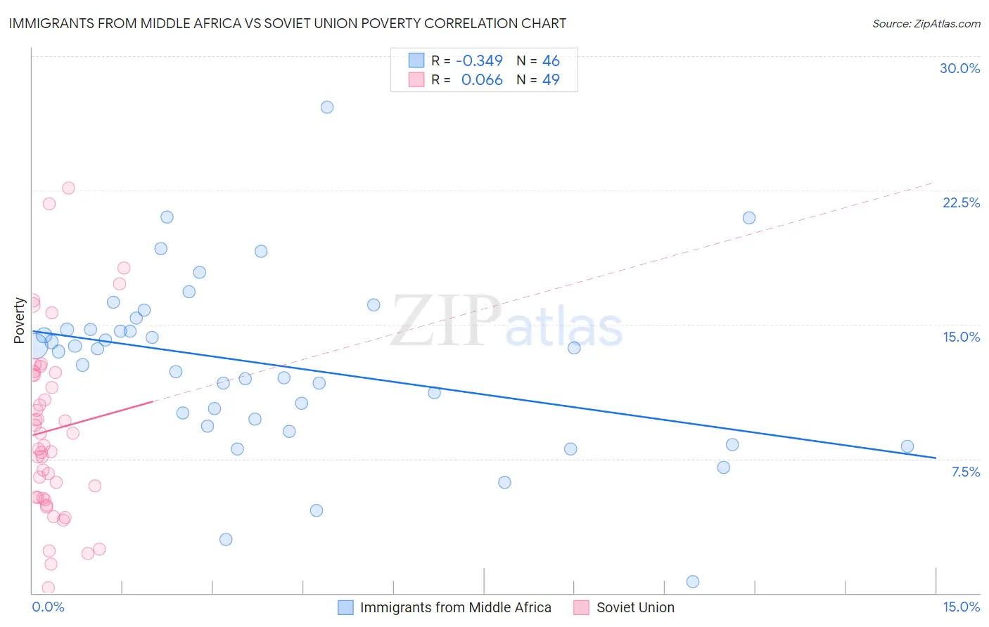 Immigrants from Middle Africa vs Soviet Union Poverty