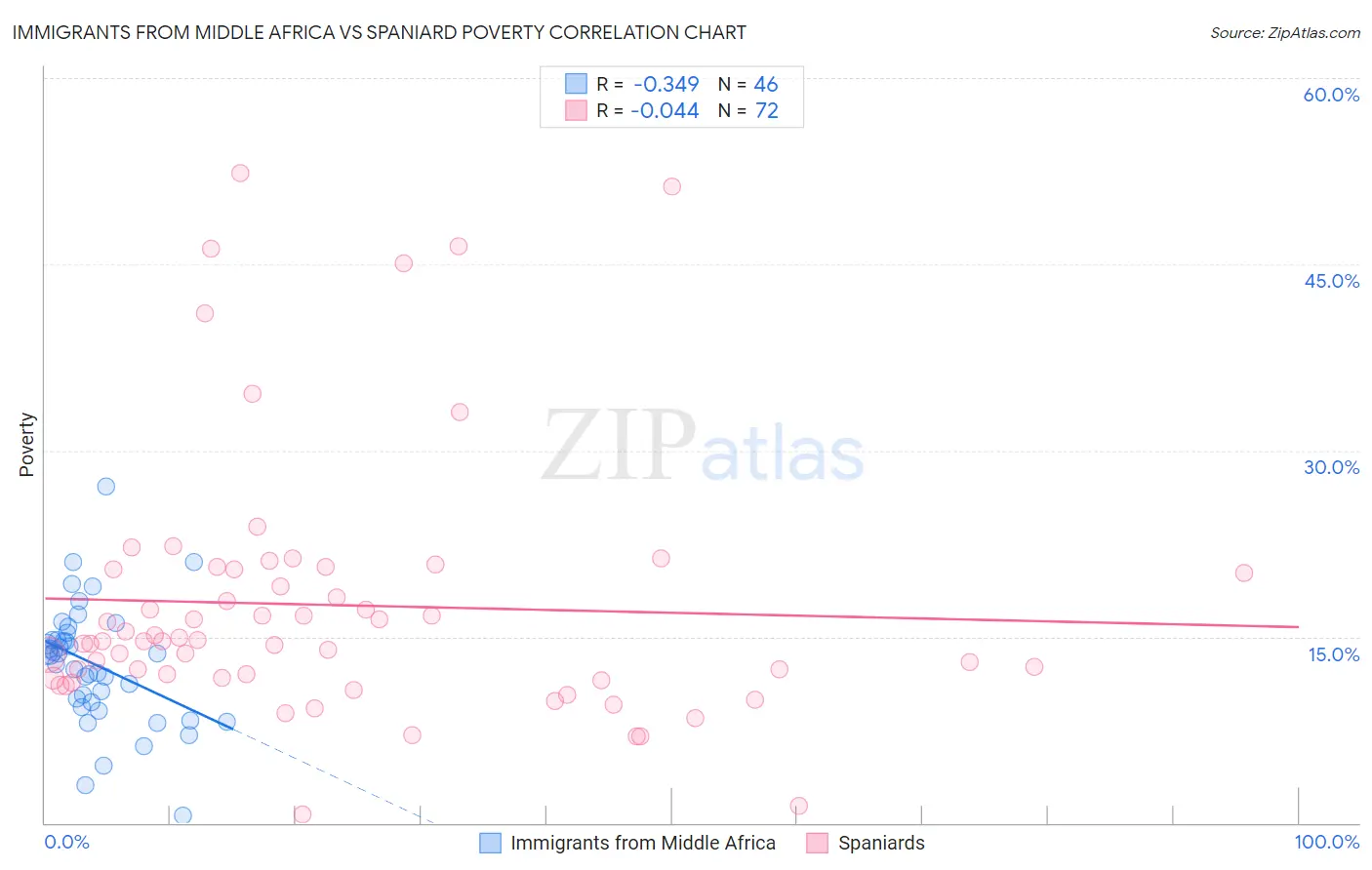 Immigrants from Middle Africa vs Spaniard Poverty