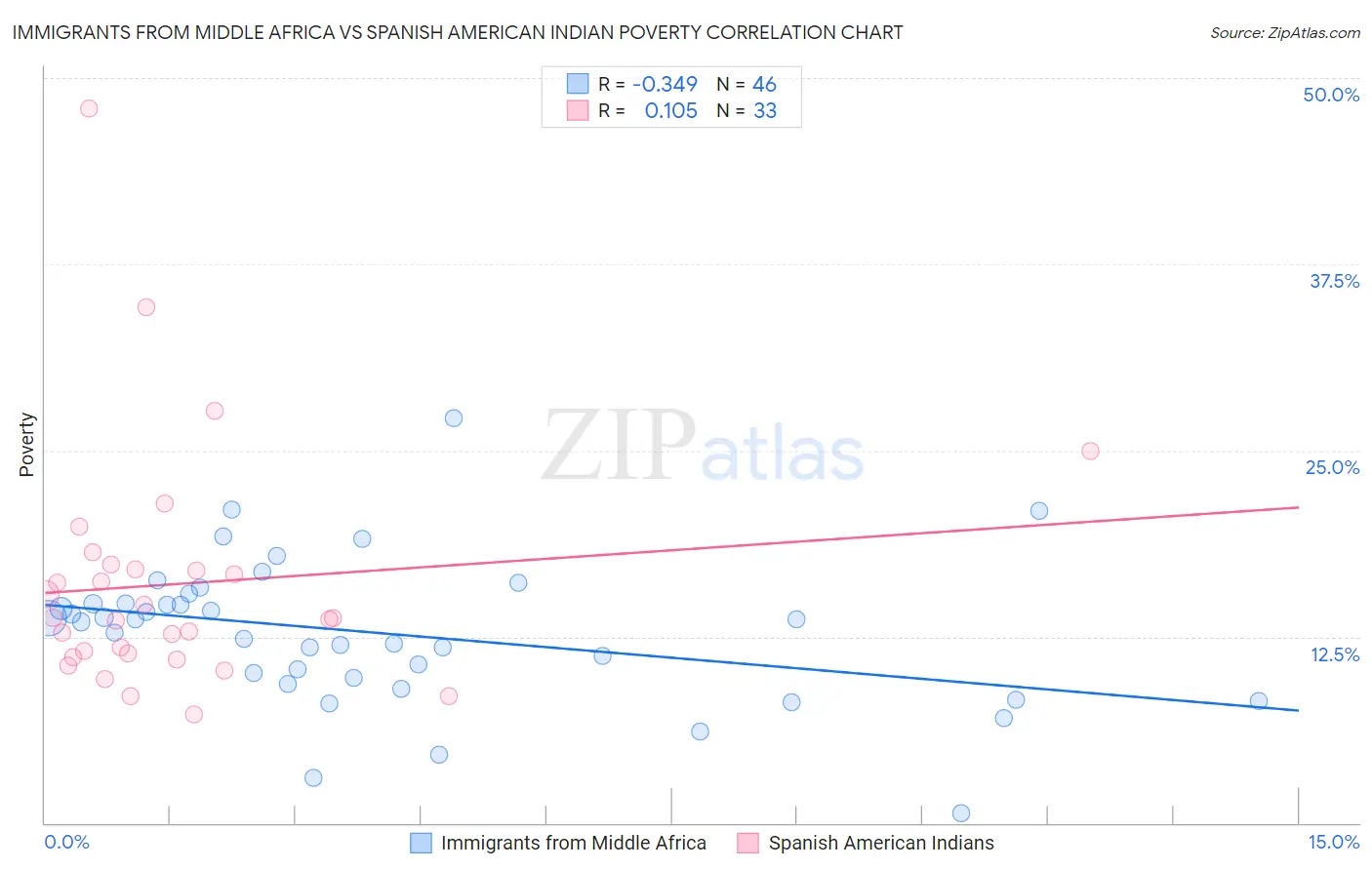 Immigrants from Middle Africa vs Spanish American Indian Poverty