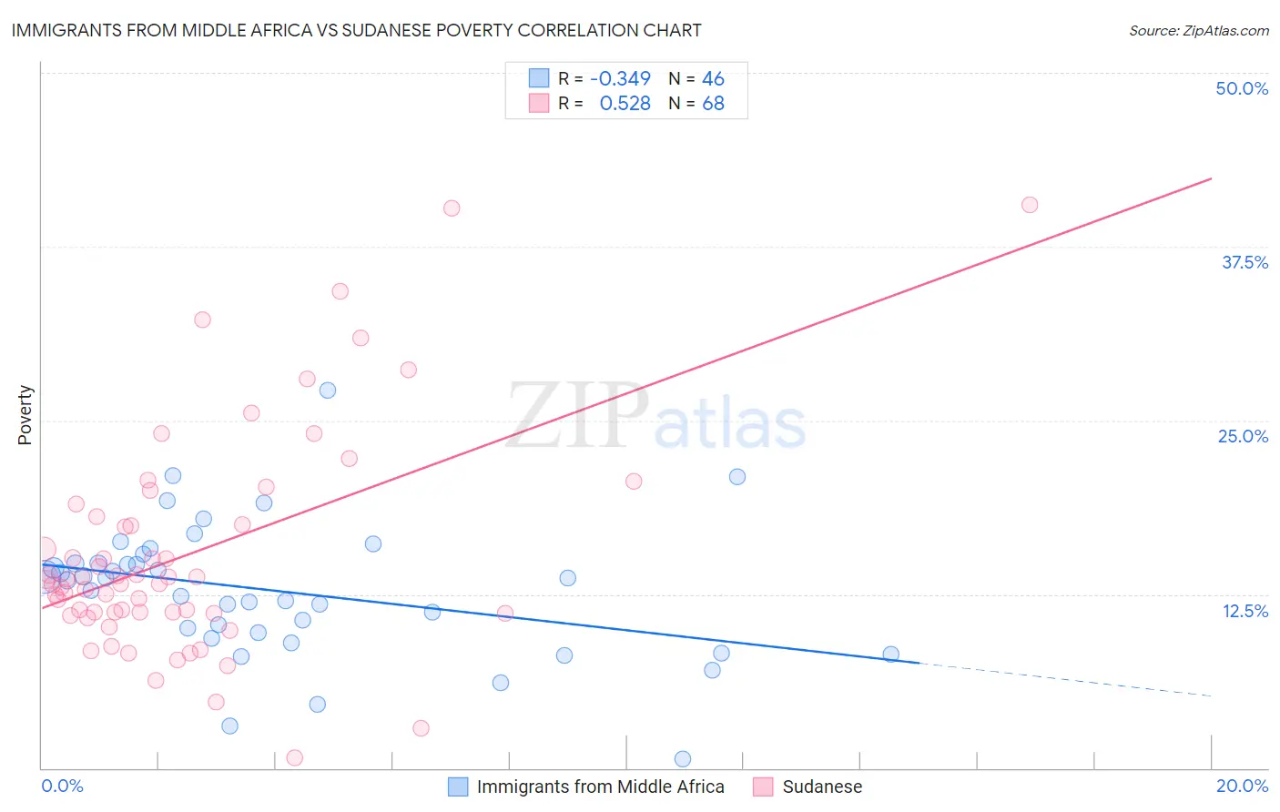 Immigrants from Middle Africa vs Sudanese Poverty