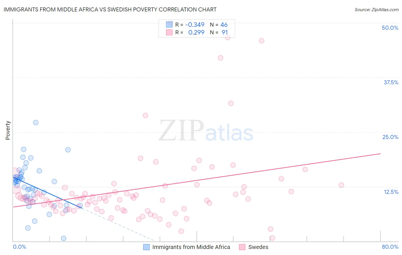 Immigrants from Middle Africa vs Swedish Poverty