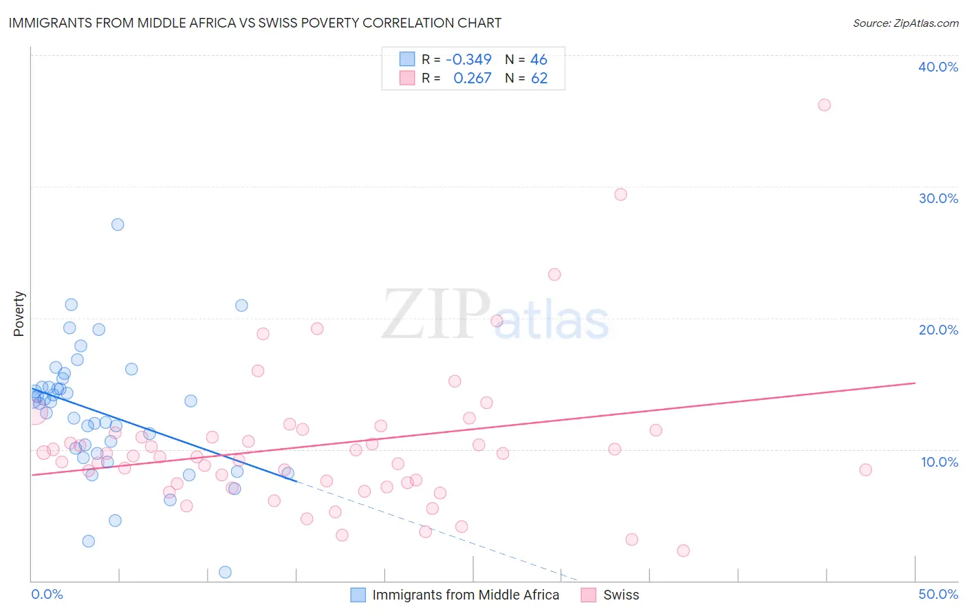 Immigrants from Middle Africa vs Swiss Poverty