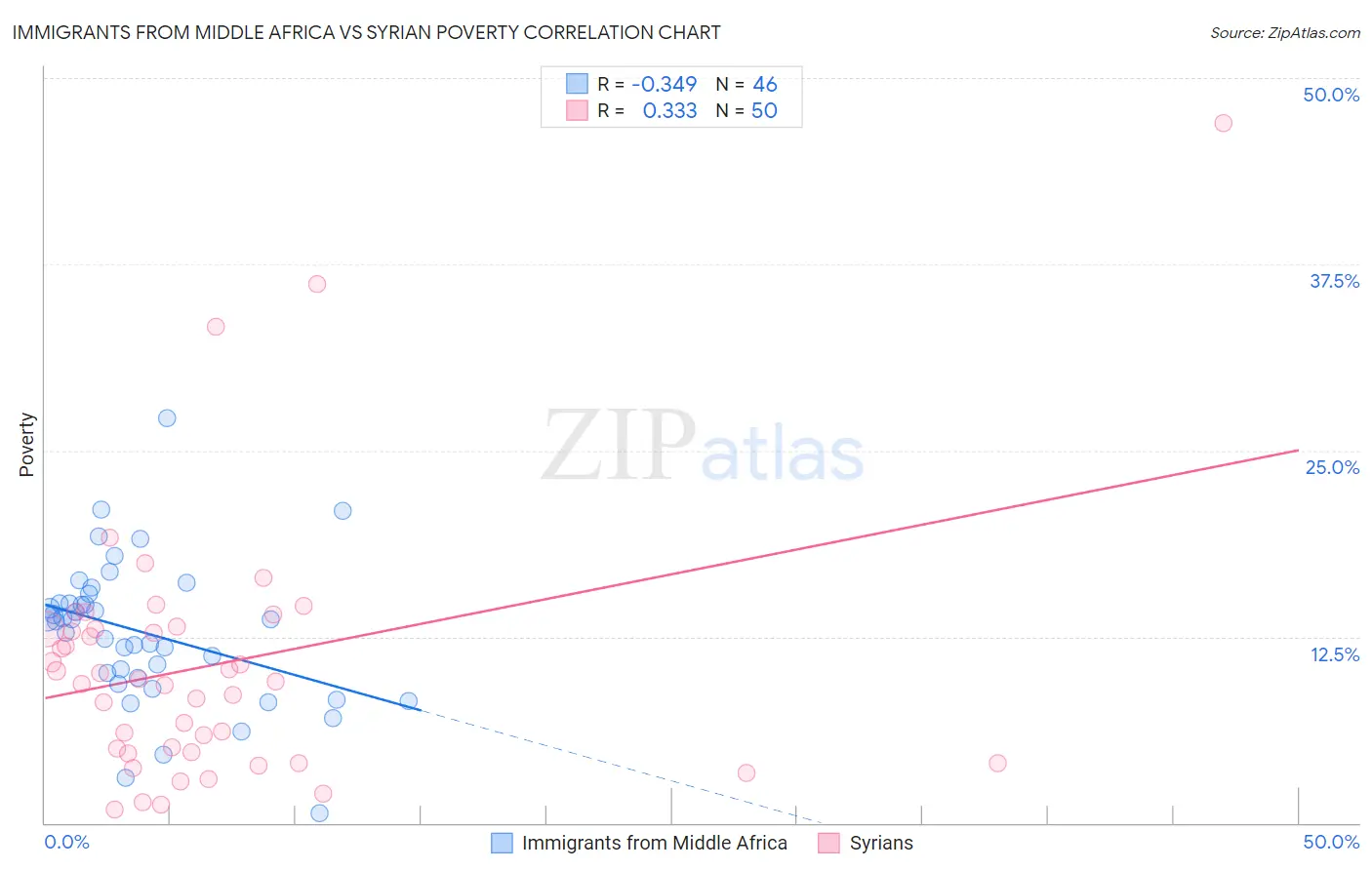 Immigrants from Middle Africa vs Syrian Poverty