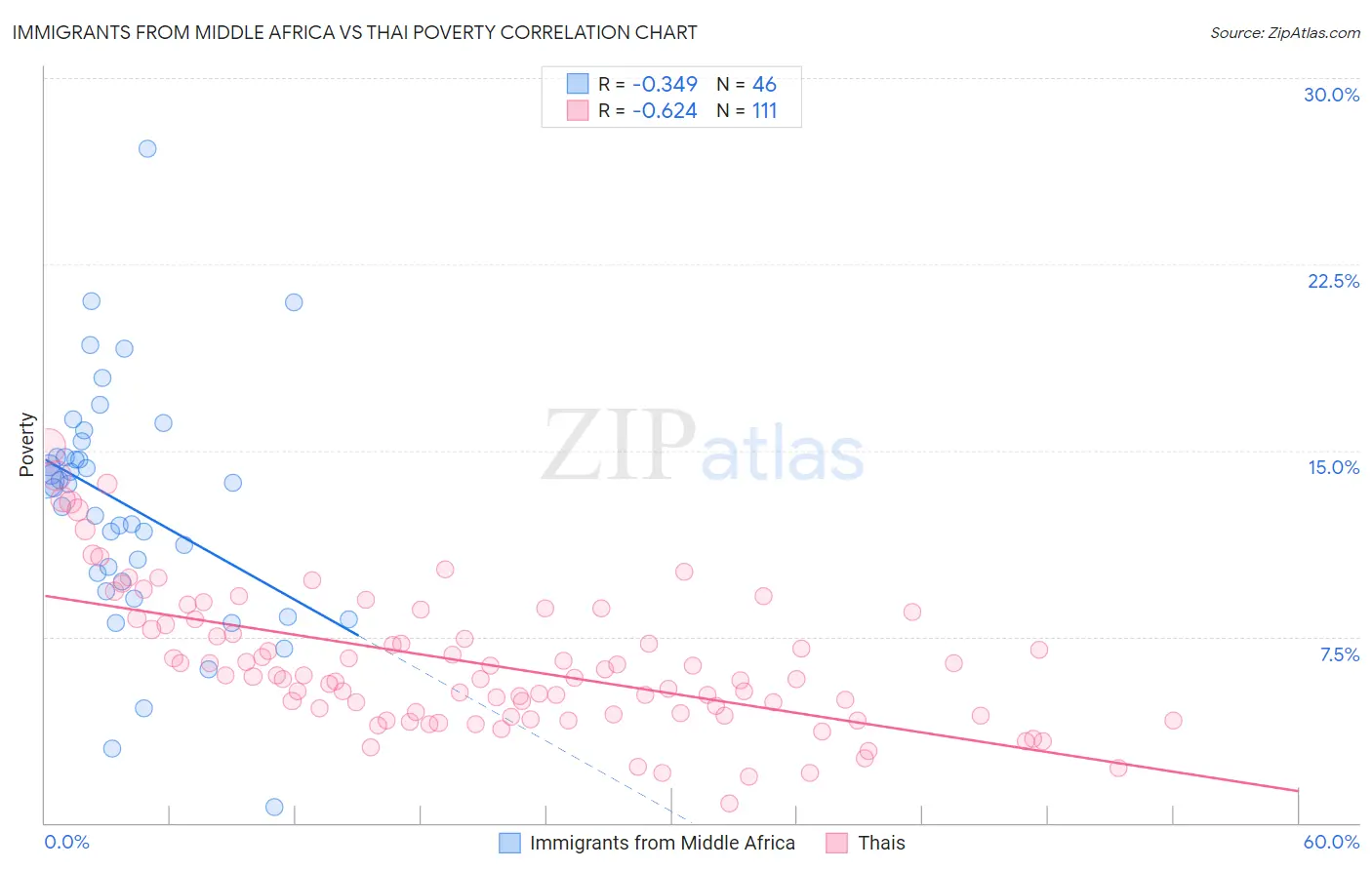 Immigrants from Middle Africa vs Thai Poverty