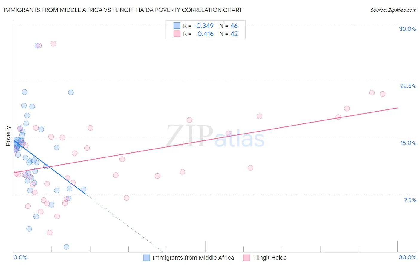 Immigrants from Middle Africa vs Tlingit-Haida Poverty