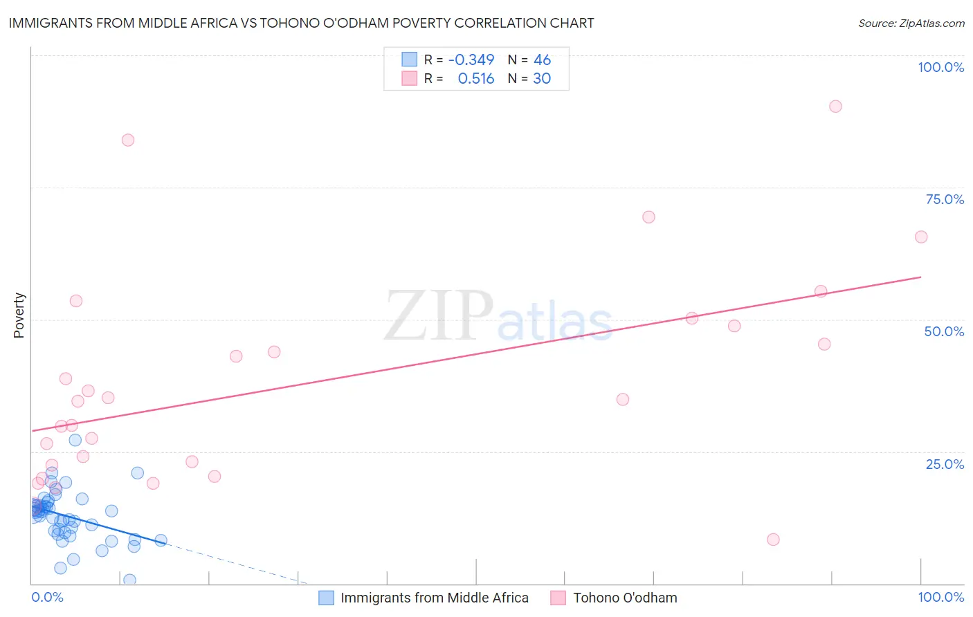 Immigrants from Middle Africa vs Tohono O'odham Poverty