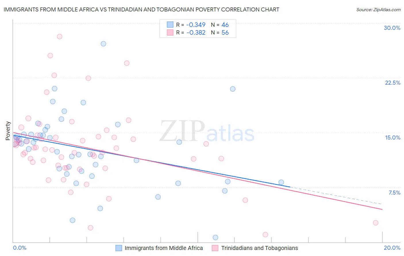 Immigrants from Middle Africa vs Trinidadian and Tobagonian Poverty