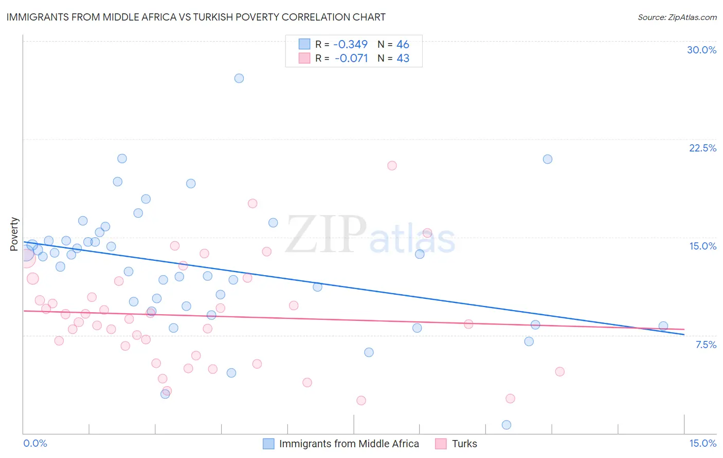Immigrants from Middle Africa vs Turkish Poverty
