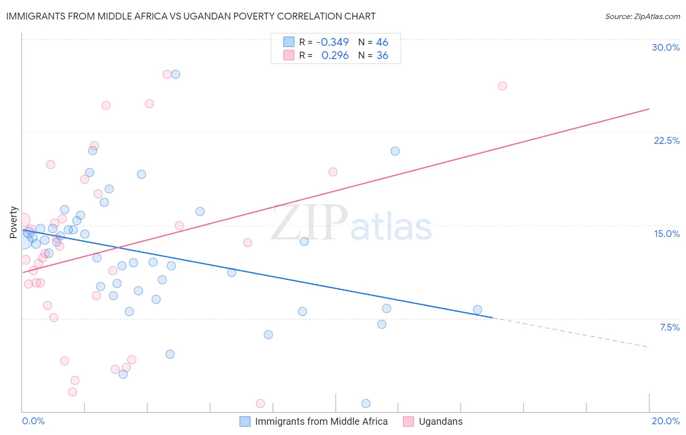 Immigrants from Middle Africa vs Ugandan Poverty