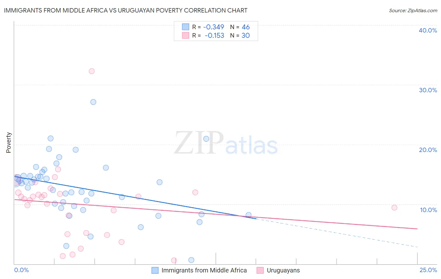 Immigrants from Middle Africa vs Uruguayan Poverty