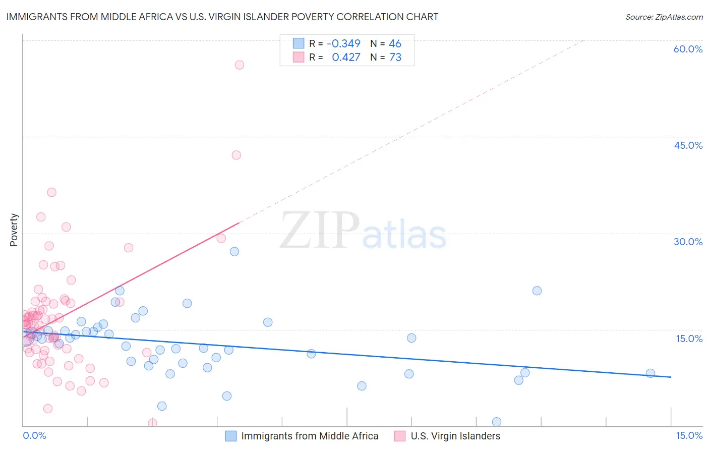 Immigrants from Middle Africa vs U.S. Virgin Islander Poverty