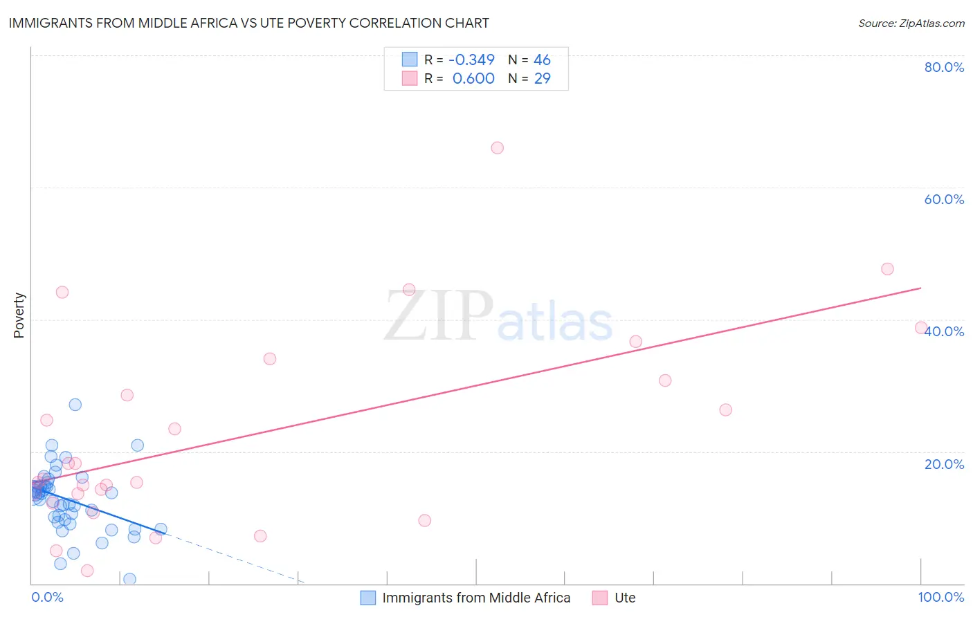 Immigrants from Middle Africa vs Ute Poverty