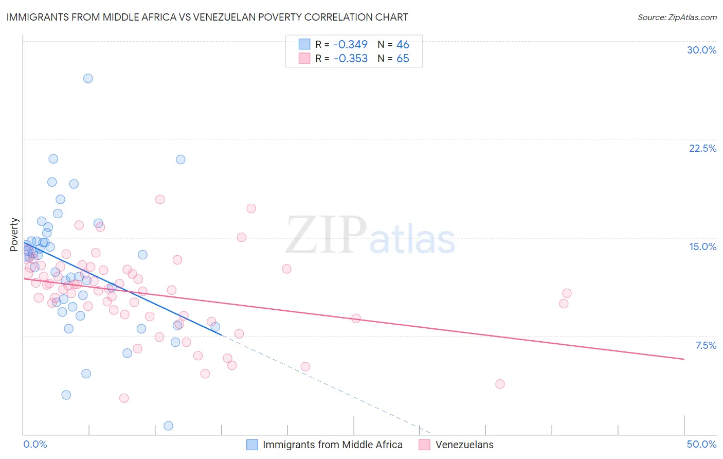 Immigrants from Middle Africa vs Venezuelan Poverty