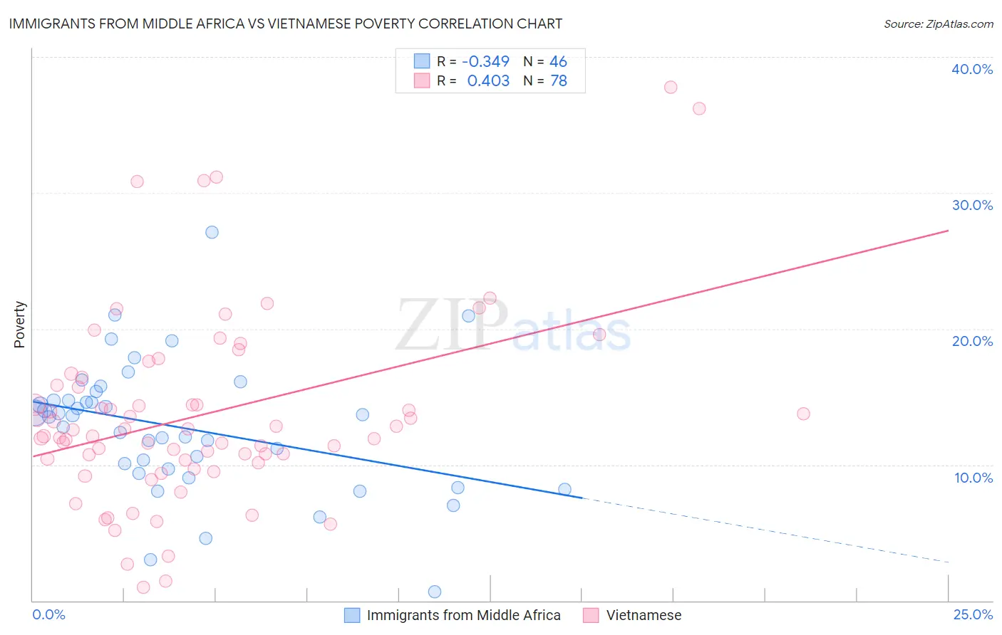 Immigrants from Middle Africa vs Vietnamese Poverty