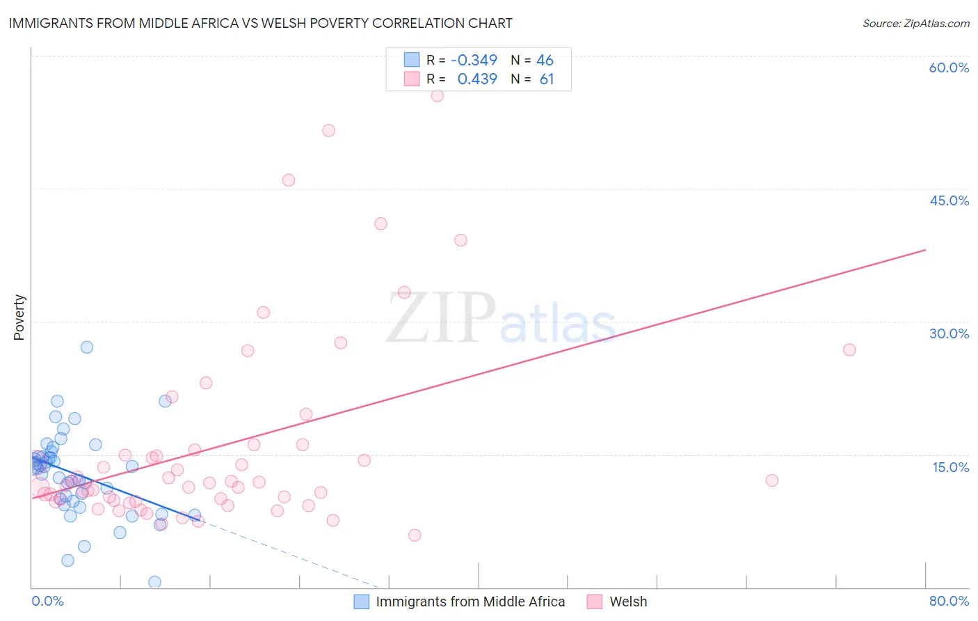 Immigrants from Middle Africa vs Welsh Poverty
