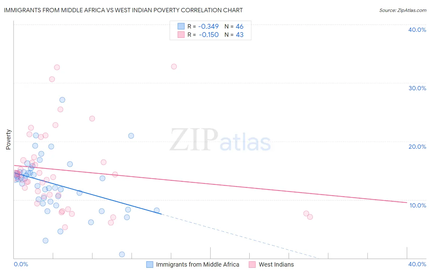 Immigrants from Middle Africa vs West Indian Poverty