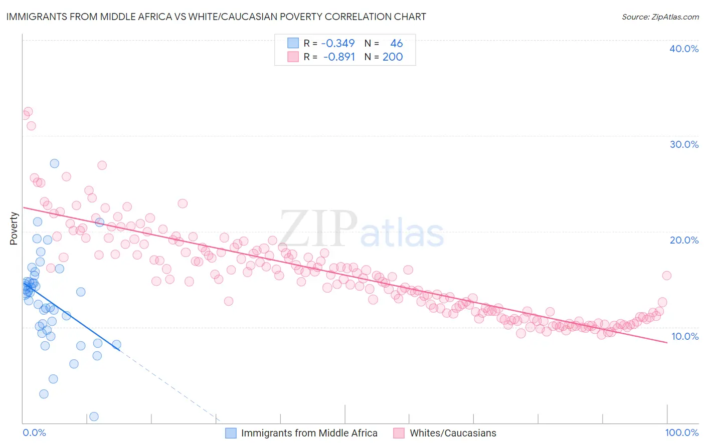 Immigrants from Middle Africa vs White/Caucasian Poverty