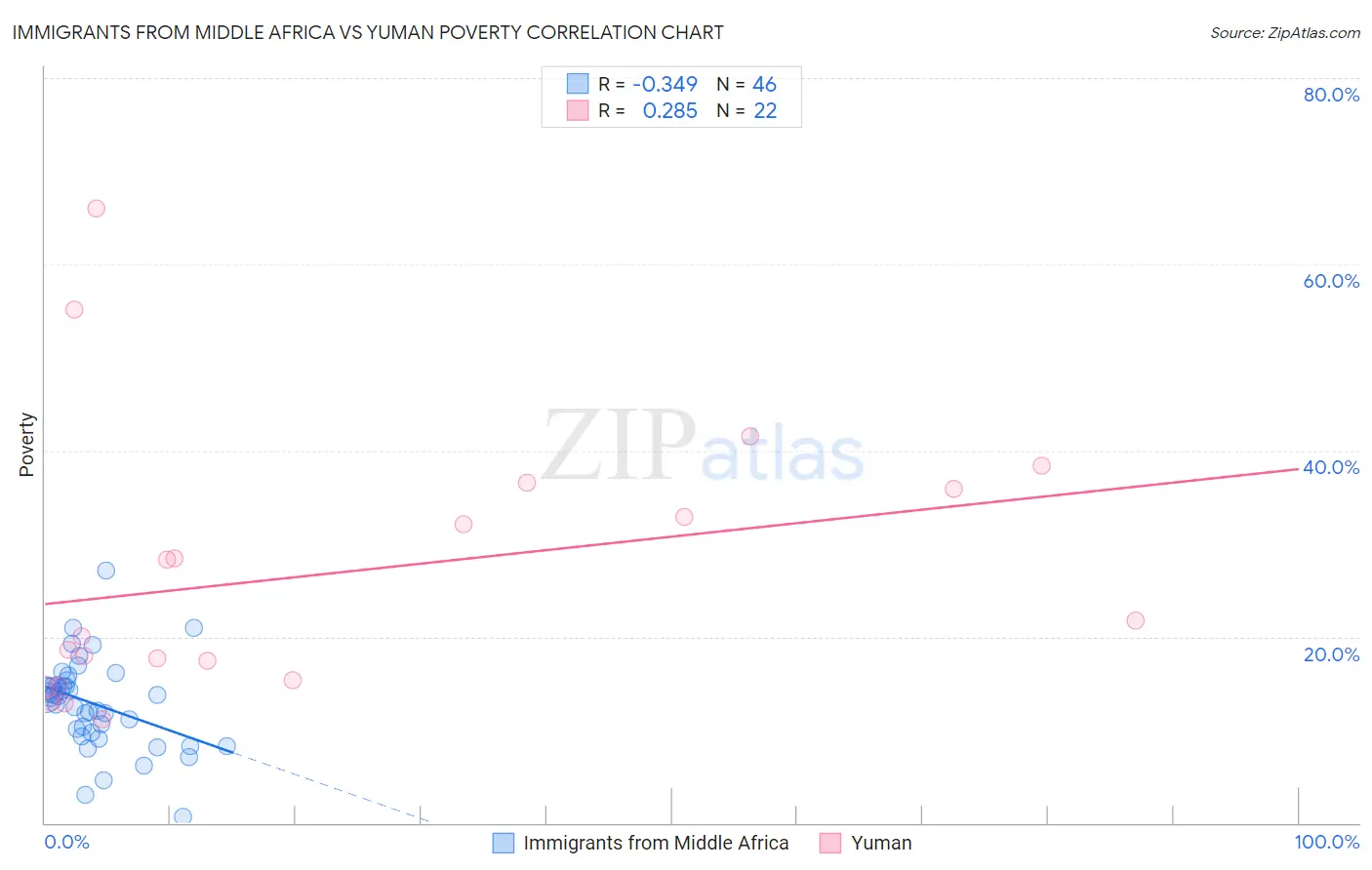 Immigrants from Middle Africa vs Yuman Poverty