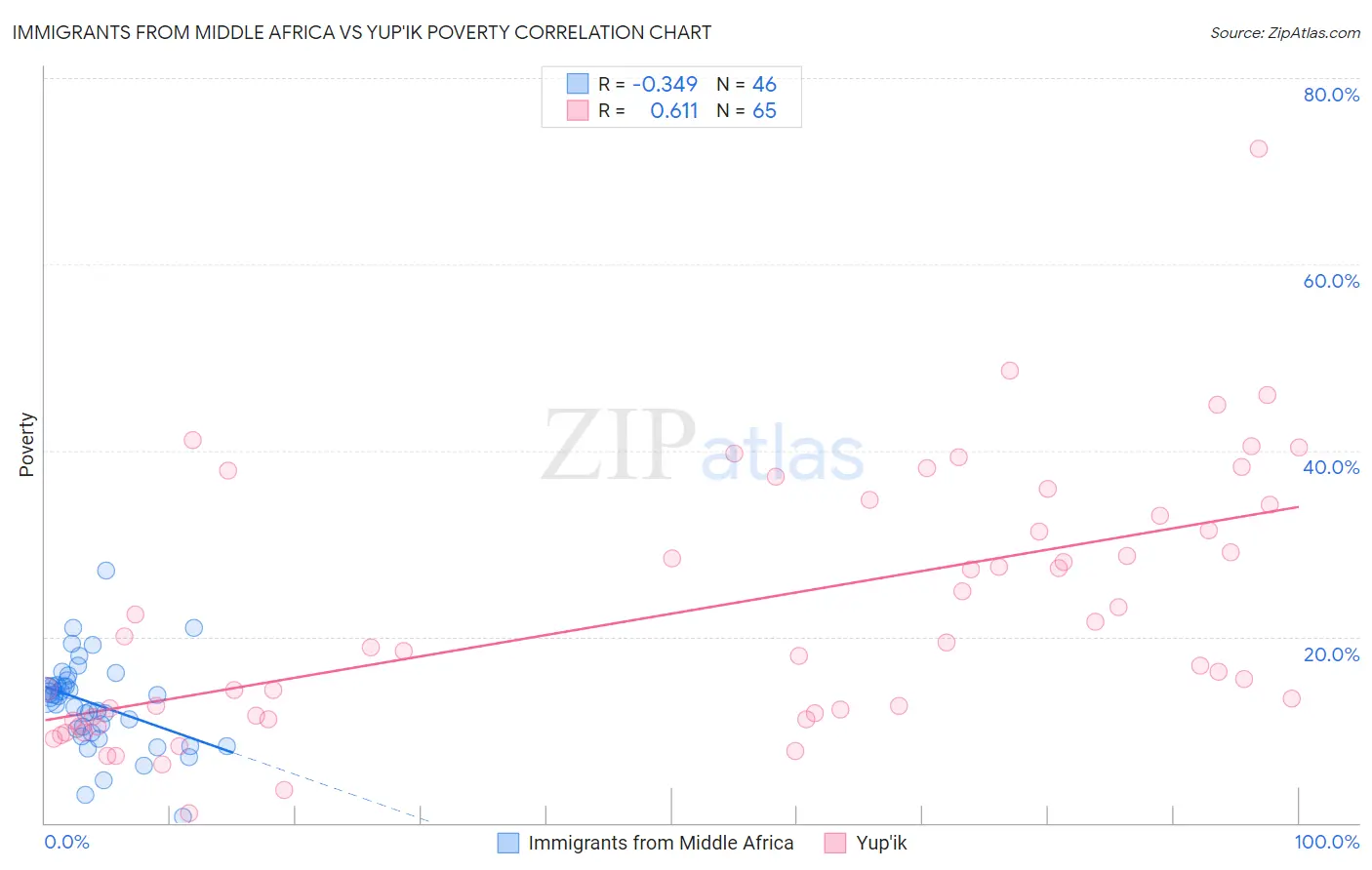 Immigrants from Middle Africa vs Yup'ik Poverty