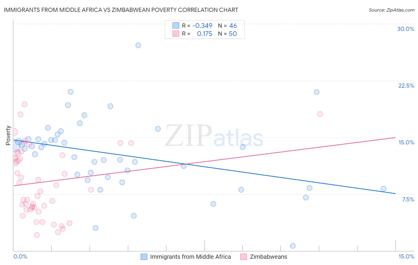 Immigrants from Middle Africa vs Zimbabwean Poverty