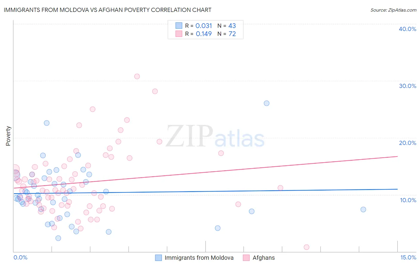 Immigrants from Moldova vs Afghan Poverty