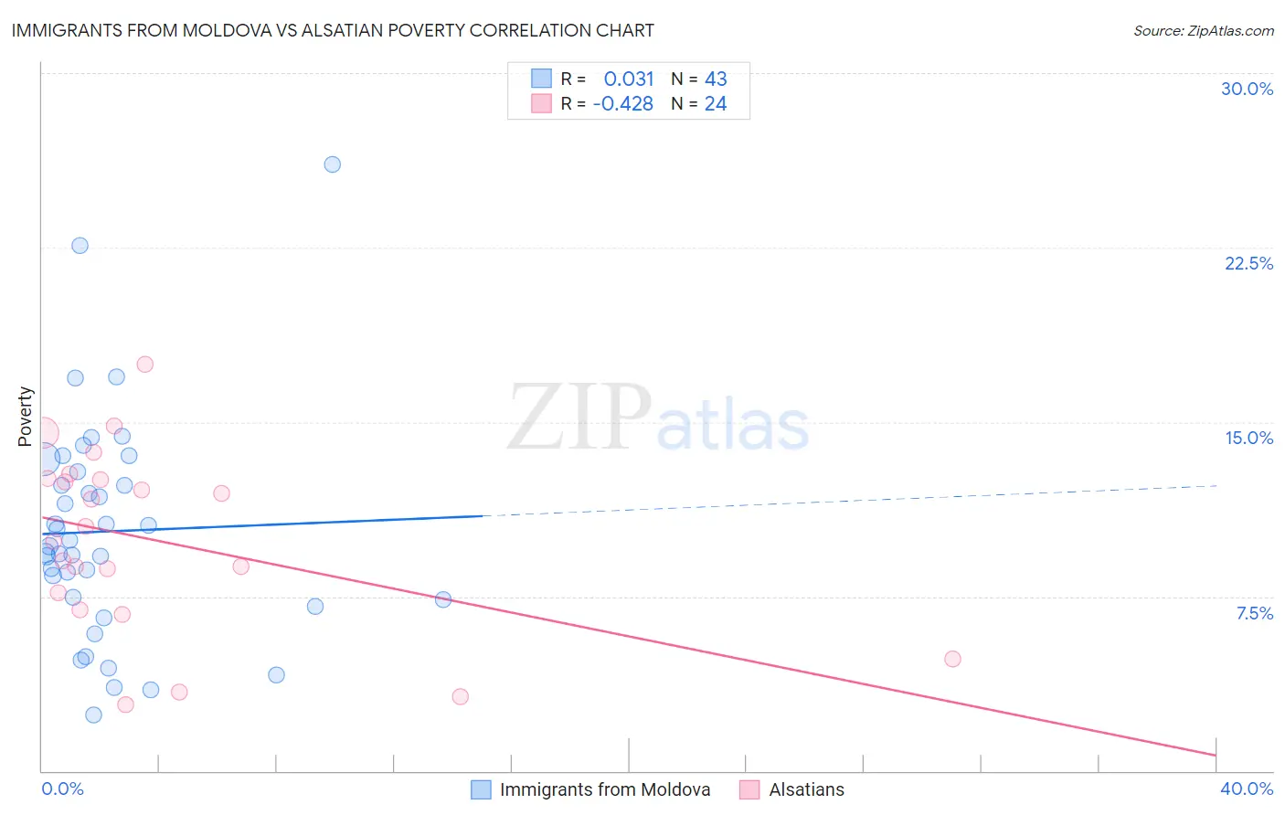 Immigrants from Moldova vs Alsatian Poverty