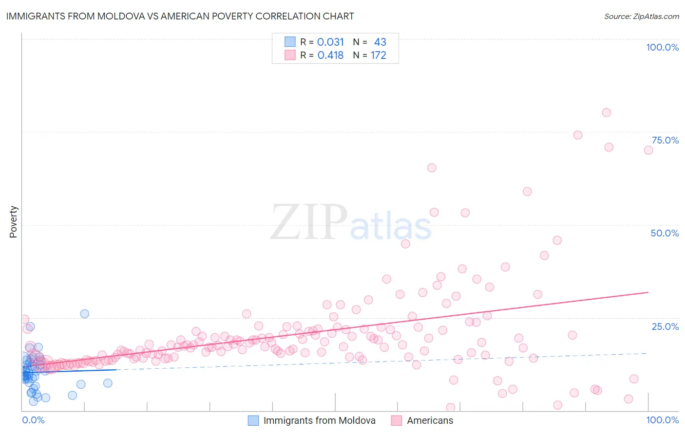 Immigrants from Moldova vs American Poverty