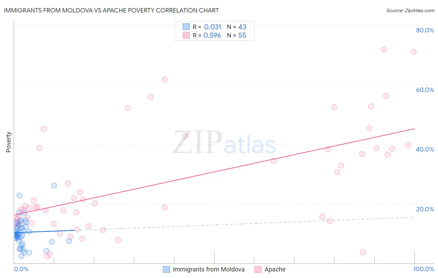 Immigrants from Moldova vs Apache Poverty