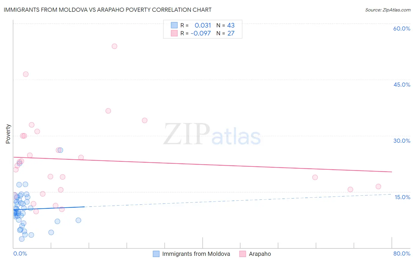 Immigrants from Moldova vs Arapaho Poverty