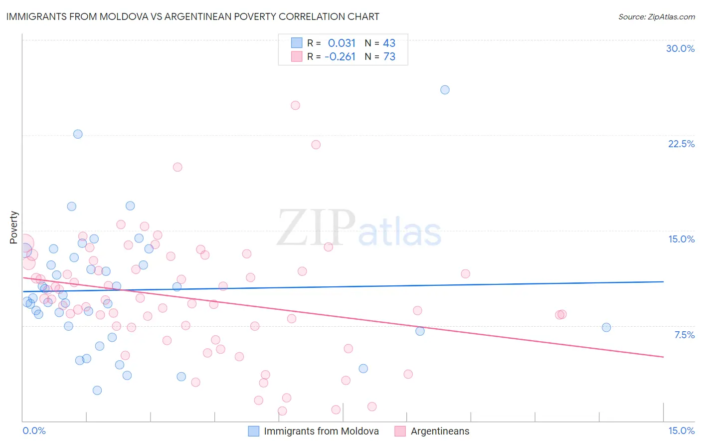 Immigrants from Moldova vs Argentinean Poverty