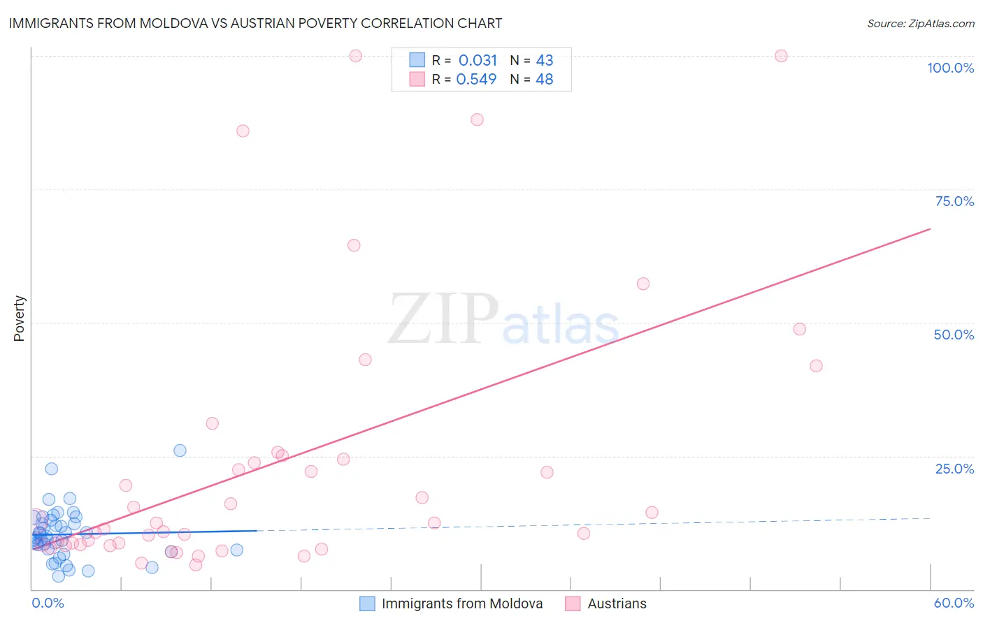 Immigrants from Moldova vs Austrian Poverty