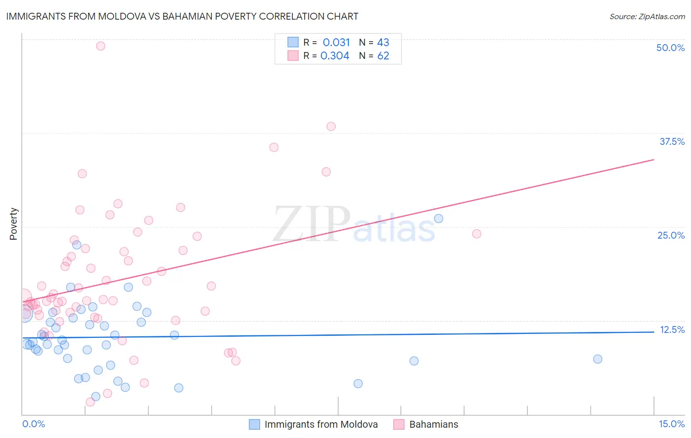 Immigrants from Moldova vs Bahamian Poverty
