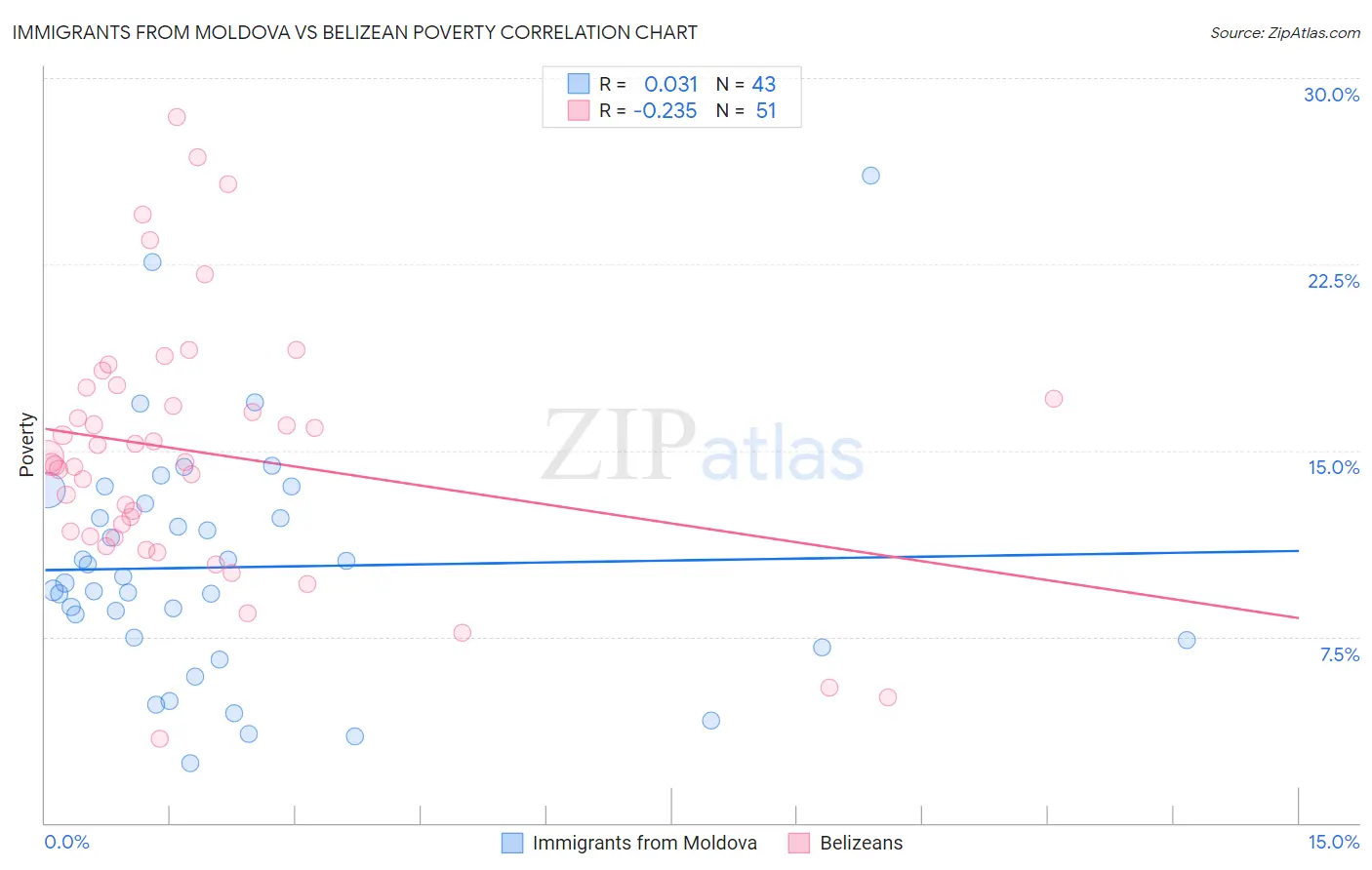 Immigrants from Moldova vs Belizean Poverty