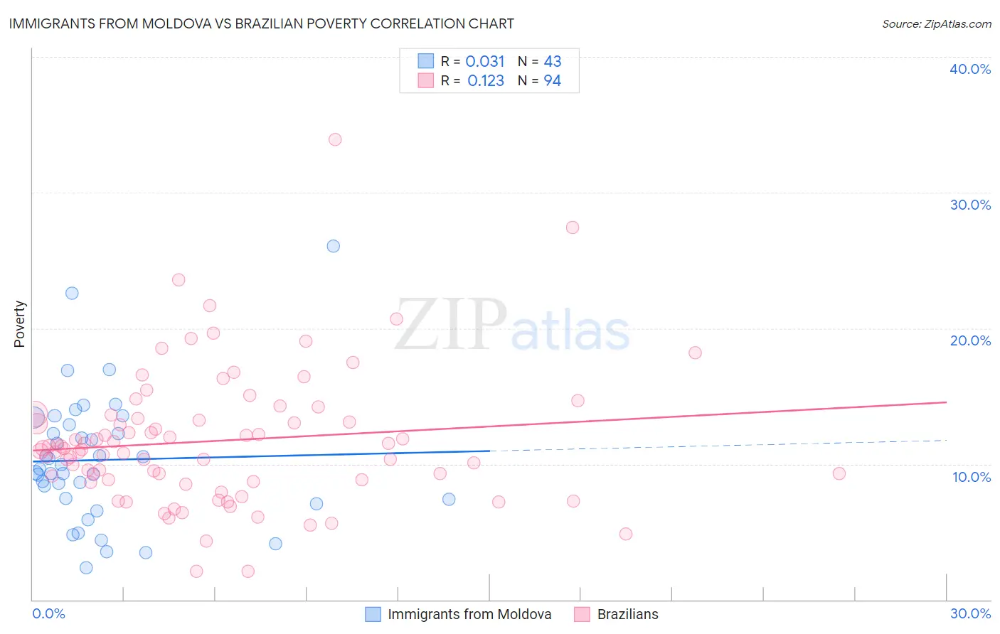 Immigrants from Moldova vs Brazilian Poverty