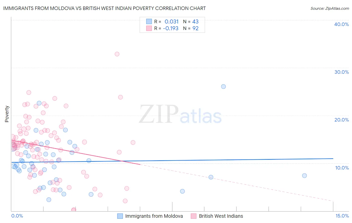 Immigrants from Moldova vs British West Indian Poverty