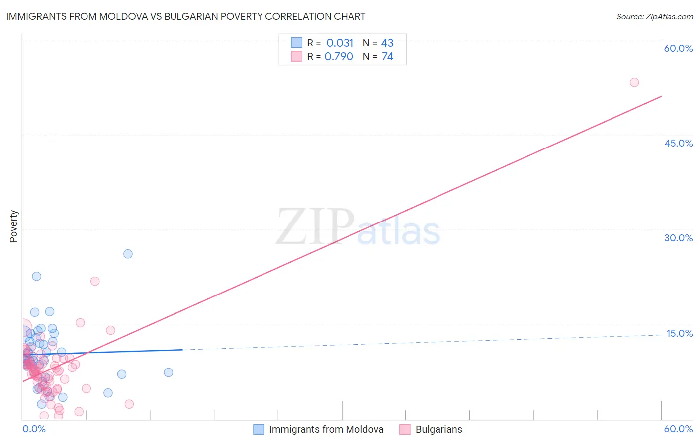 Immigrants from Moldova vs Bulgarian Poverty