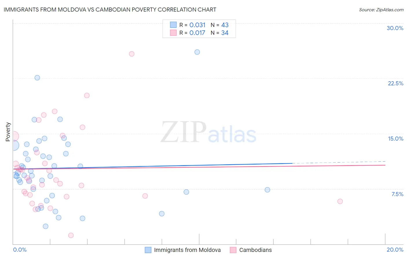 Immigrants from Moldova vs Cambodian Poverty