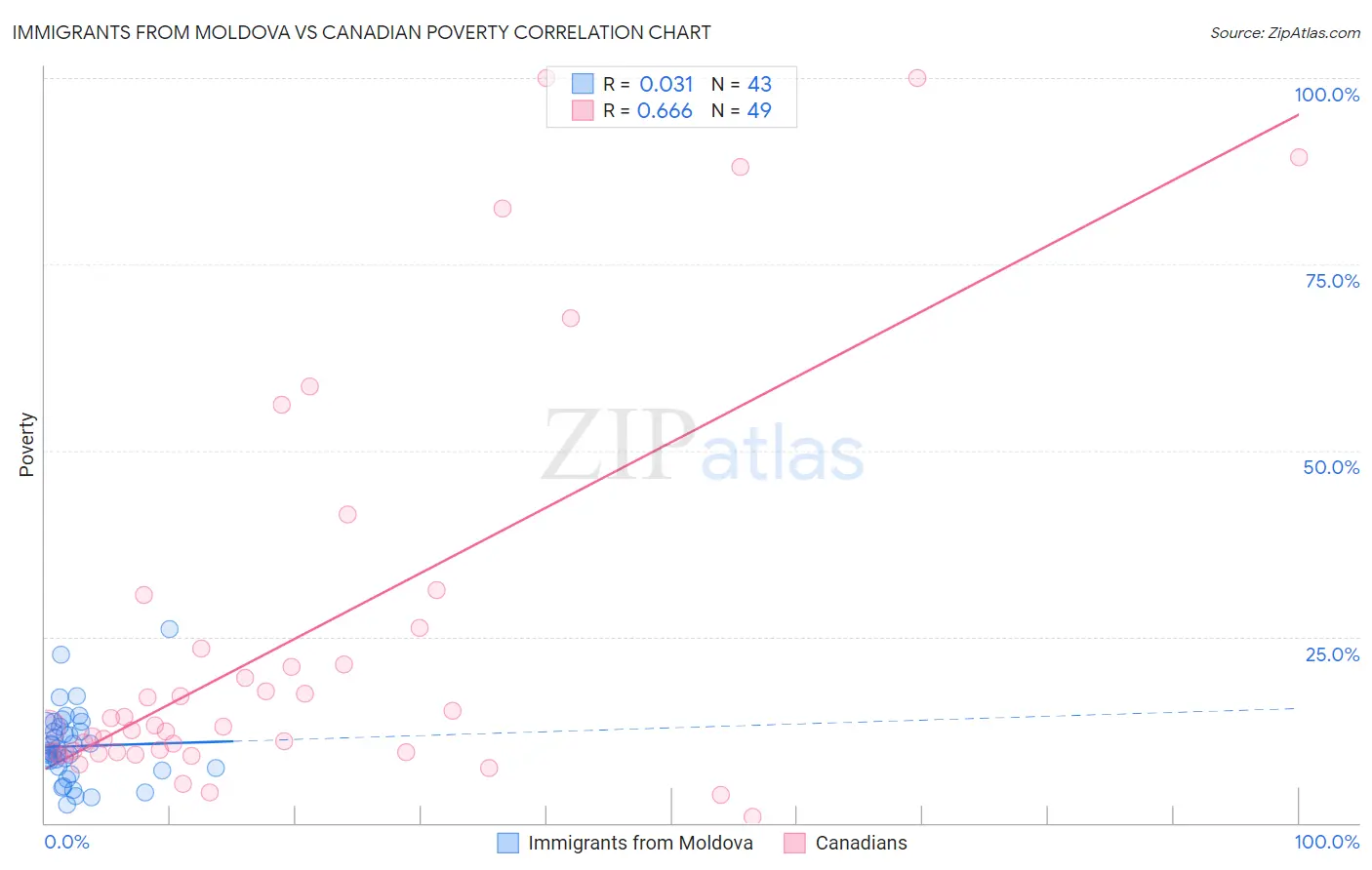 Immigrants from Moldova vs Canadian Poverty