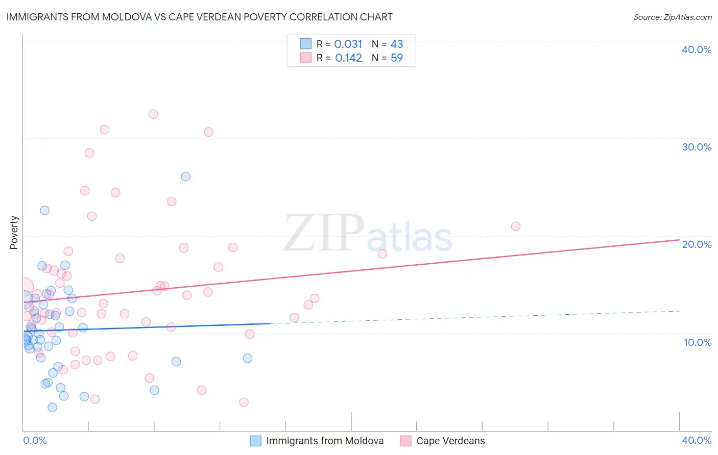 Immigrants from Moldova vs Cape Verdean Poverty