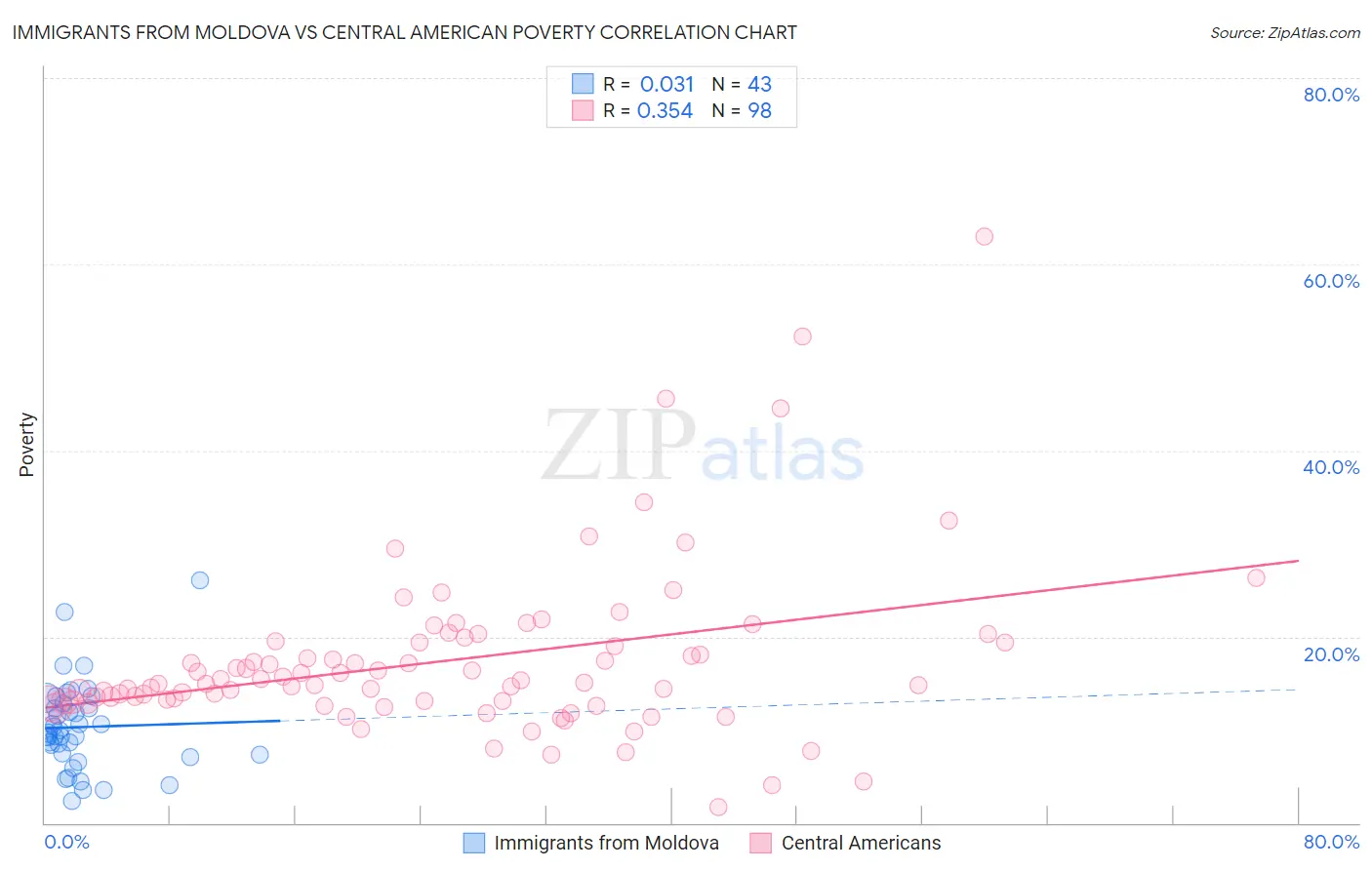 Immigrants from Moldova vs Central American Poverty