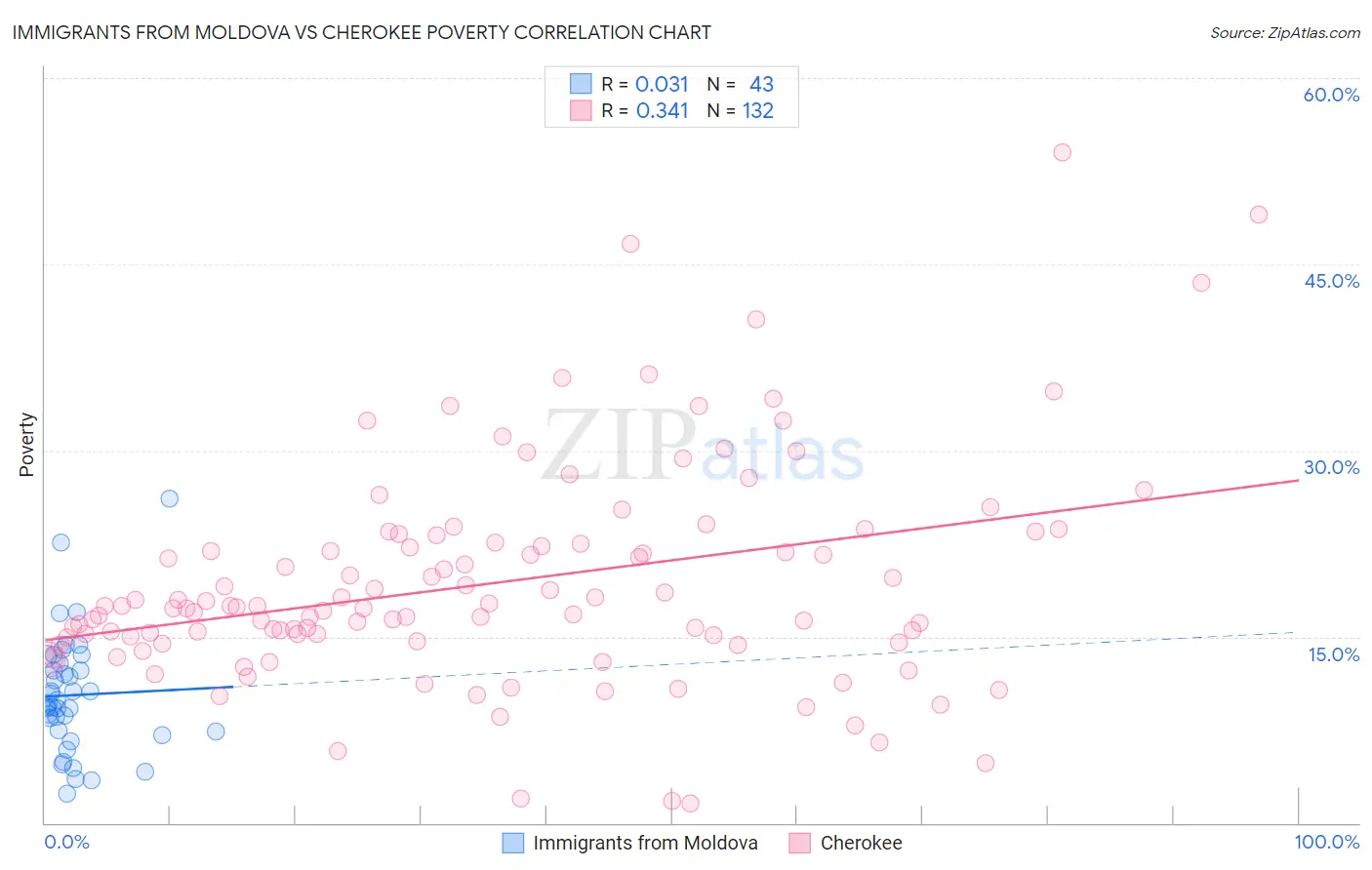 Immigrants from Moldova vs Cherokee Poverty