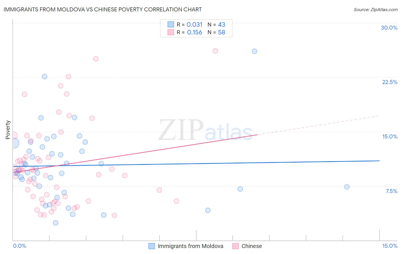 Immigrants from Moldova vs Chinese Poverty