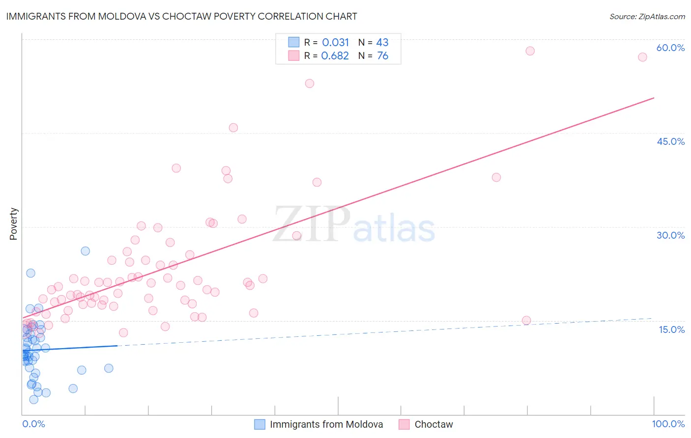 Immigrants from Moldova vs Choctaw Poverty