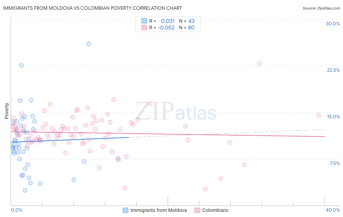 Immigrants from Moldova vs Colombian Poverty