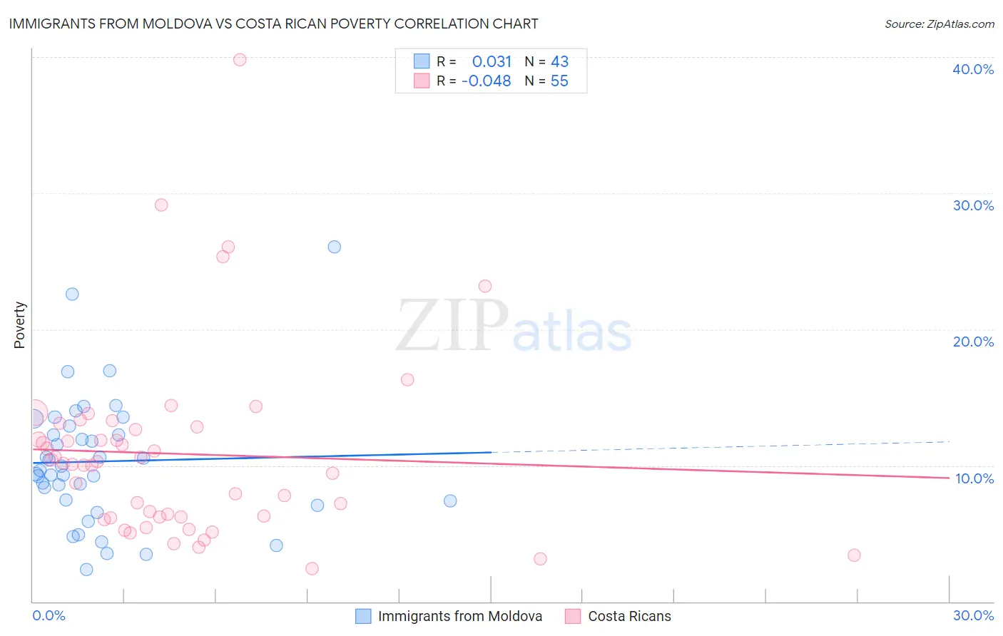 Immigrants from Moldova vs Costa Rican Poverty