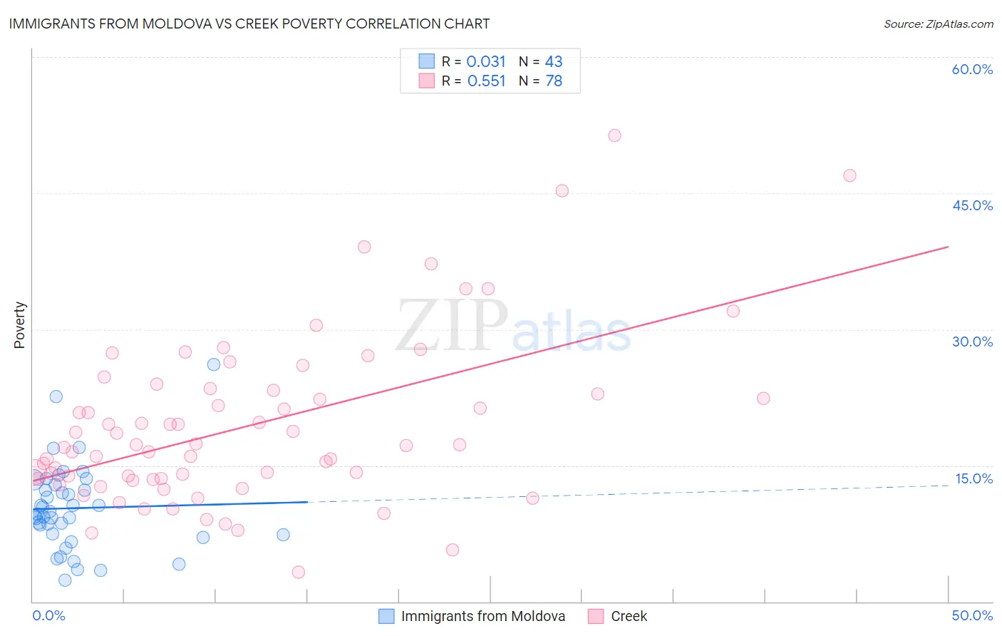 Immigrants from Moldova vs Creek Poverty