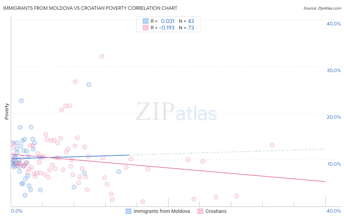 Immigrants from Moldova vs Croatian Poverty