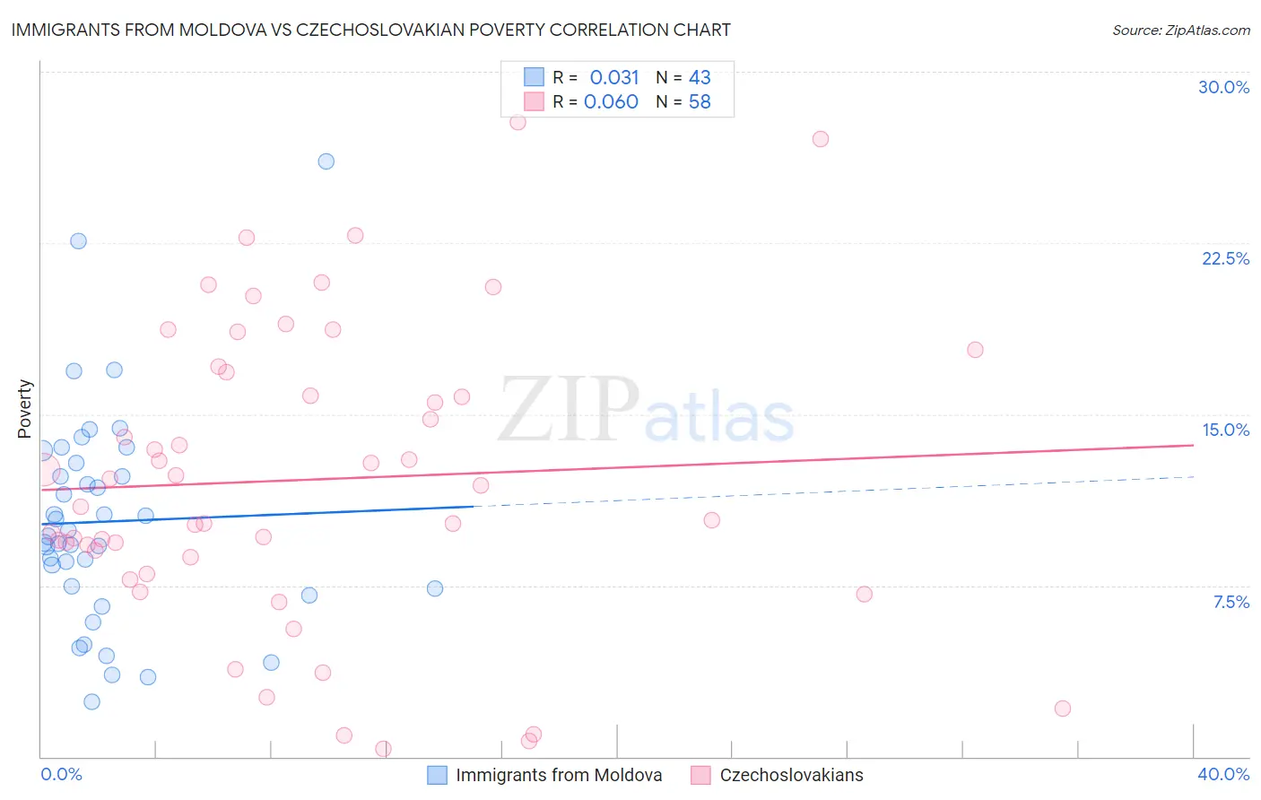 Immigrants from Moldova vs Czechoslovakian Poverty