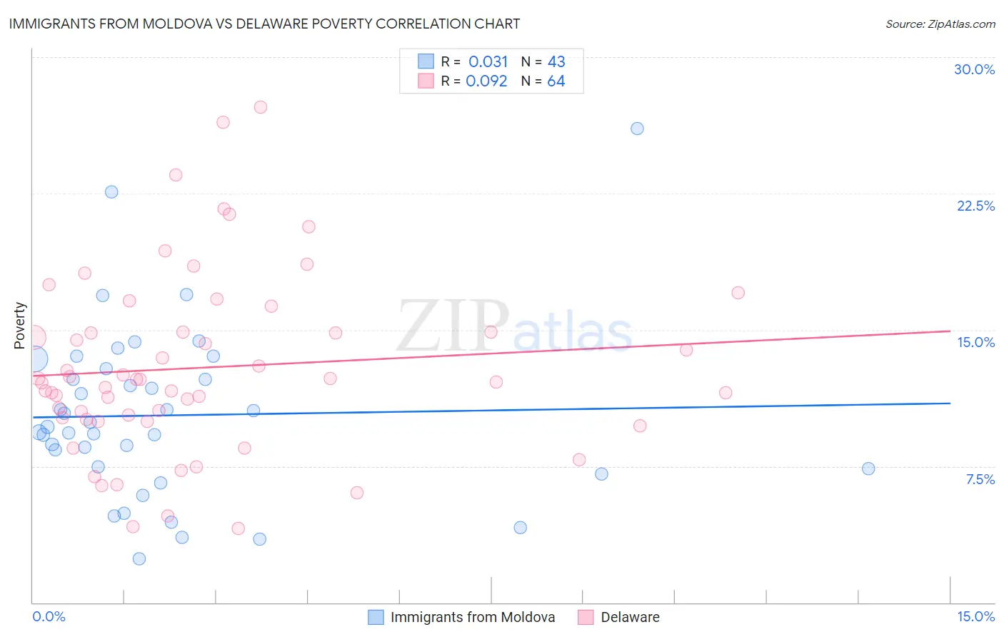 Immigrants from Moldova vs Delaware Poverty