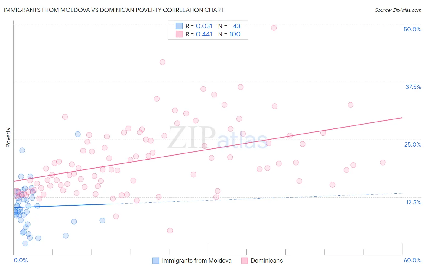 Immigrants from Moldova vs Dominican Poverty